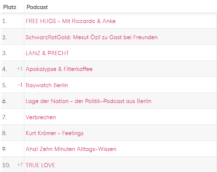 Top 10 Podcasts in Deutschland